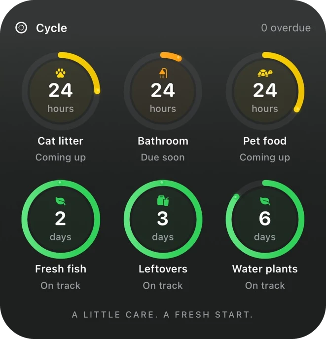 The Large Cycle widget on the Home Screen: six rings for Cat litter, Bathroom, Pet food, Fresh fish, Leftovers and Water plants, each with its time left.
